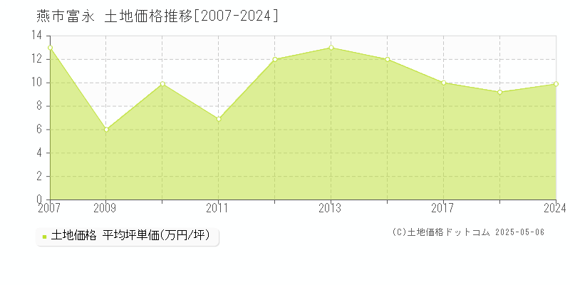 燕市富永の土地価格推移グラフ 