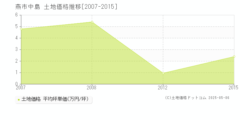 中島(燕市)の土地価格推移グラフ(坪単価)[2007-2015年]