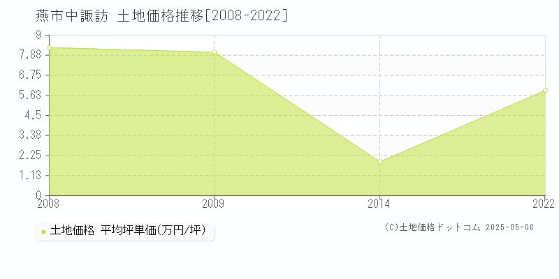 中諏訪(燕市)の土地価格推移グラフ(坪単価)[2008-2022年]