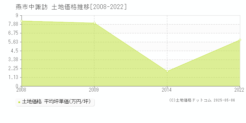 燕市中諏訪の土地価格推移グラフ 