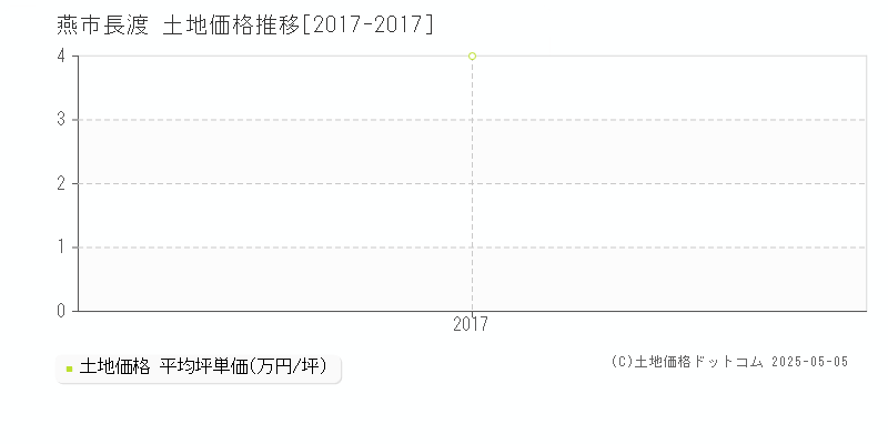 燕市長渡の土地価格推移グラフ 