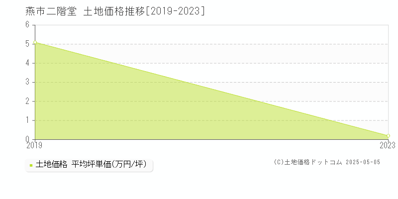 二階堂(燕市)の土地価格推移グラフ(坪単価)[2019-2023年]