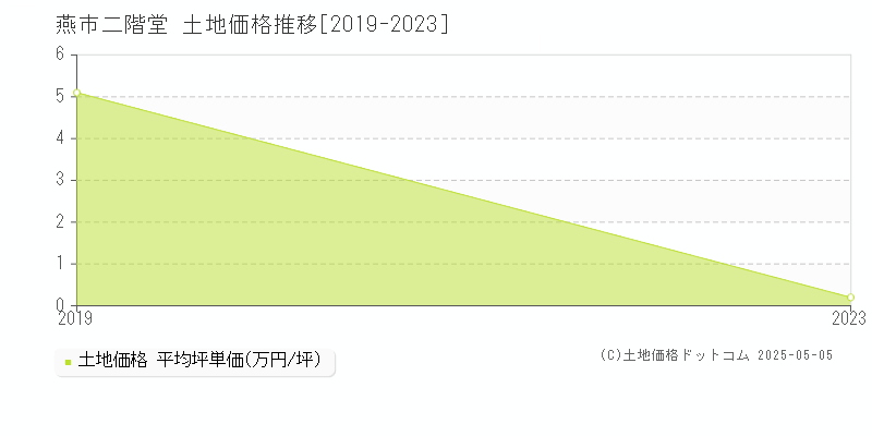 燕市二階堂の土地価格推移グラフ 