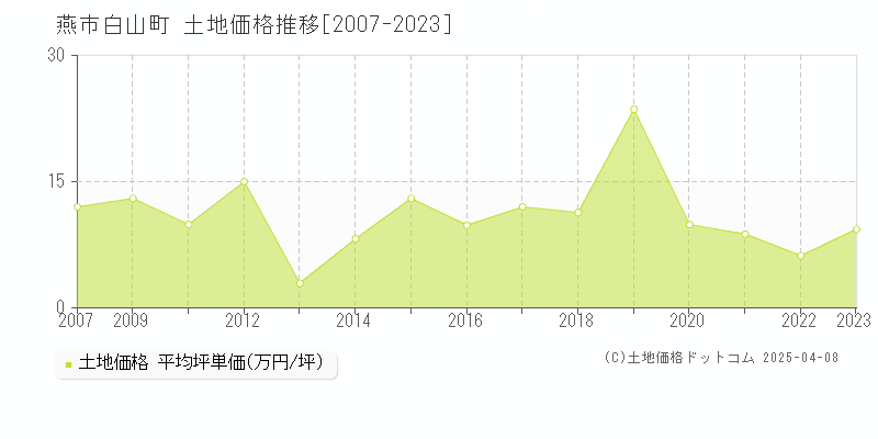 燕市白山町の土地価格推移グラフ 