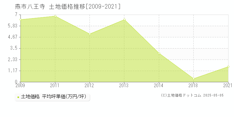 八王寺(燕市)の土地価格推移グラフ(坪単価)[2009-2021年]