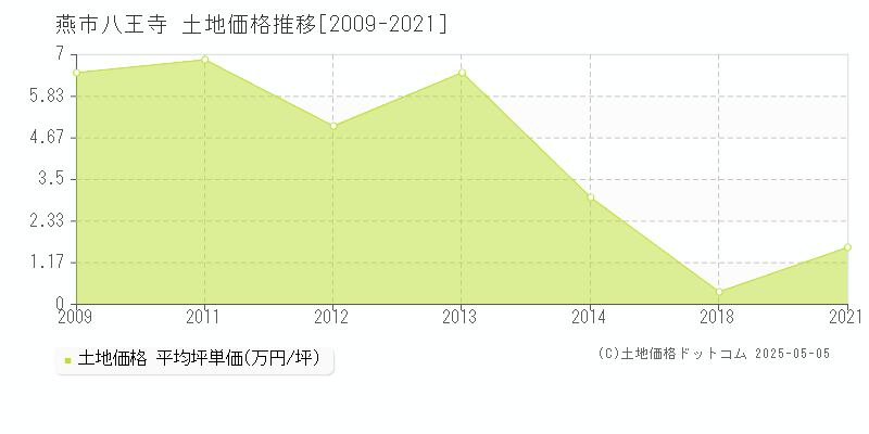 燕市八王寺の土地価格推移グラフ 