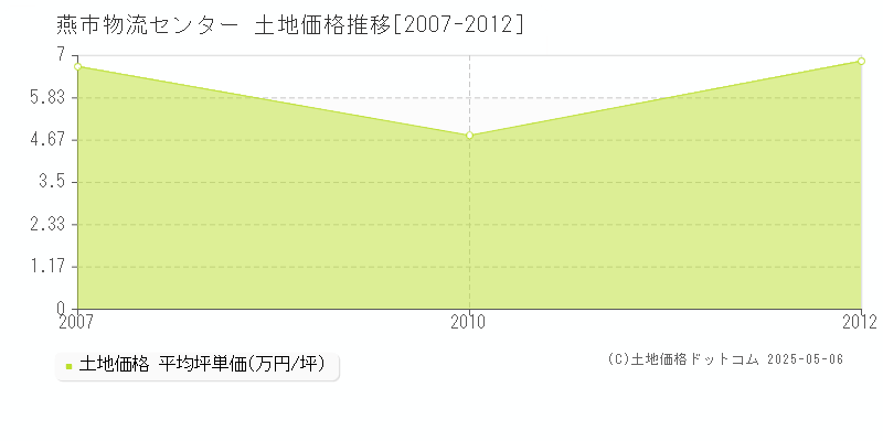 物流センター(燕市)の土地価格推移グラフ(坪単価)[2007-2012年]