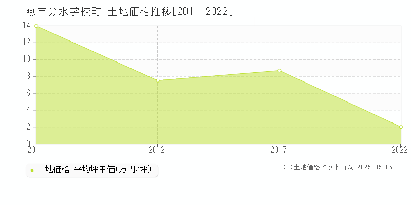 分水学校町(燕市)の土地価格推移グラフ(坪単価)[2011-2022年]