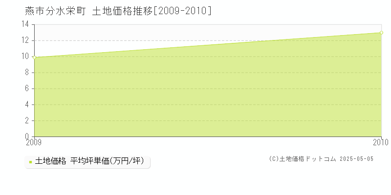 分水栄町(燕市)の土地価格推移グラフ(坪単価)[2009-2010年]