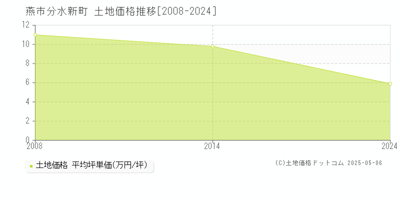 分水新町(燕市)の土地価格推移グラフ(坪単価)[2008-2024年]