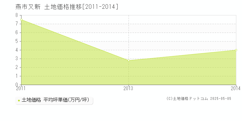 又新(燕市)の土地価格推移グラフ(坪単価)[2011-2014年]