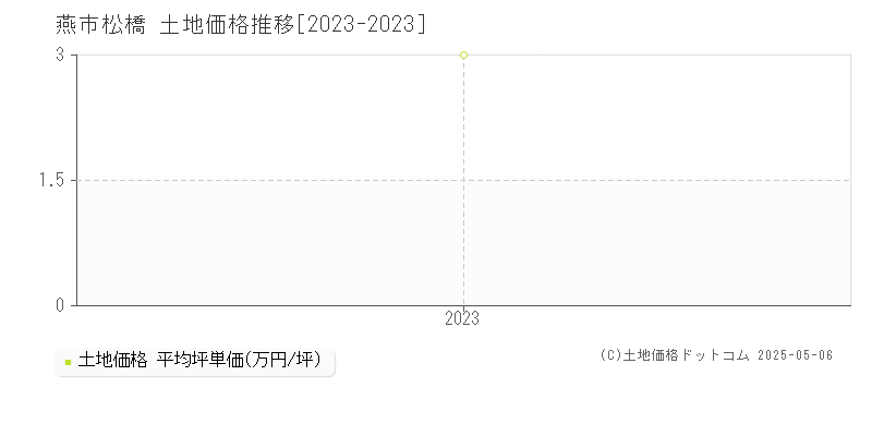 燕市松橋の土地価格推移グラフ 