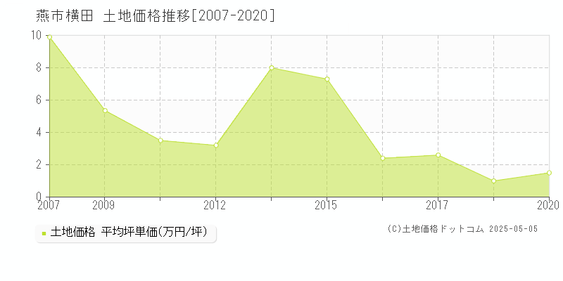 横田(燕市)の土地価格推移グラフ(坪単価)[2007-2020年]