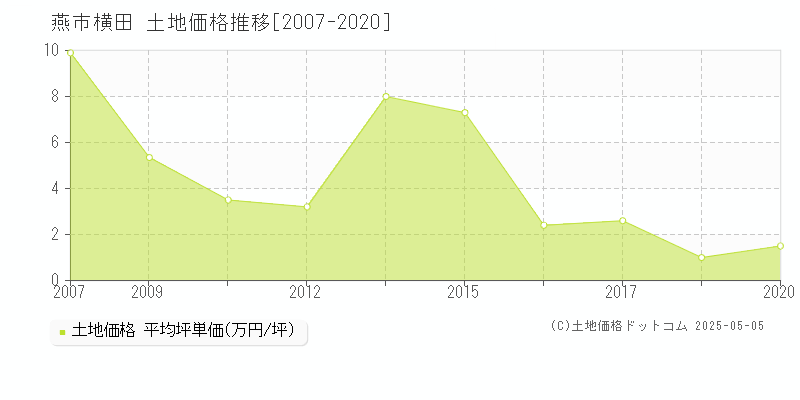 燕市横田の土地価格推移グラフ 