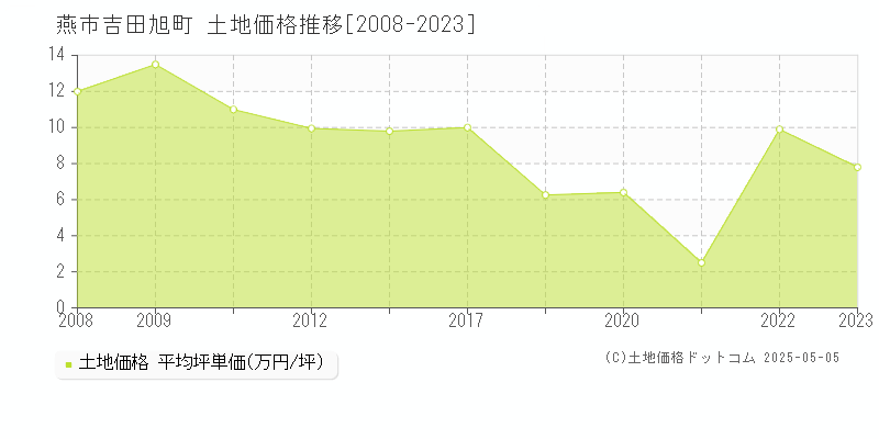 吉田旭町(燕市)の土地価格推移グラフ(坪単価)[2008-2023年]