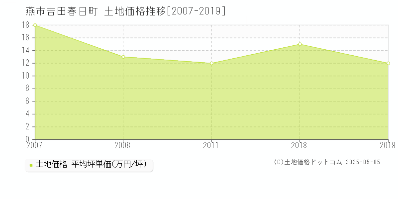 吉田春日町(燕市)の土地価格推移グラフ(坪単価)[2007-2019年]