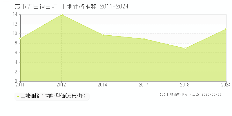 吉田神田町(燕市)の土地価格推移グラフ(坪単価)[2011-2024年]