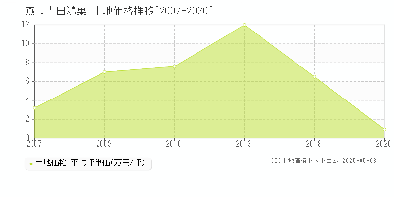 吉田鴻巣(燕市)の土地価格推移グラフ(坪単価)[2007-2020年]