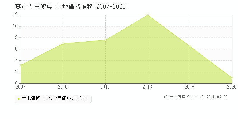 燕市吉田鴻巣の土地価格推移グラフ 