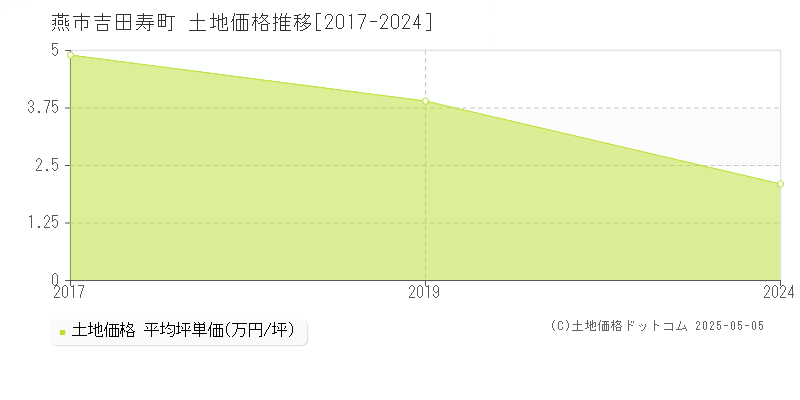吉田寿町(燕市)の土地価格推移グラフ(坪単価)[2017-2024年]