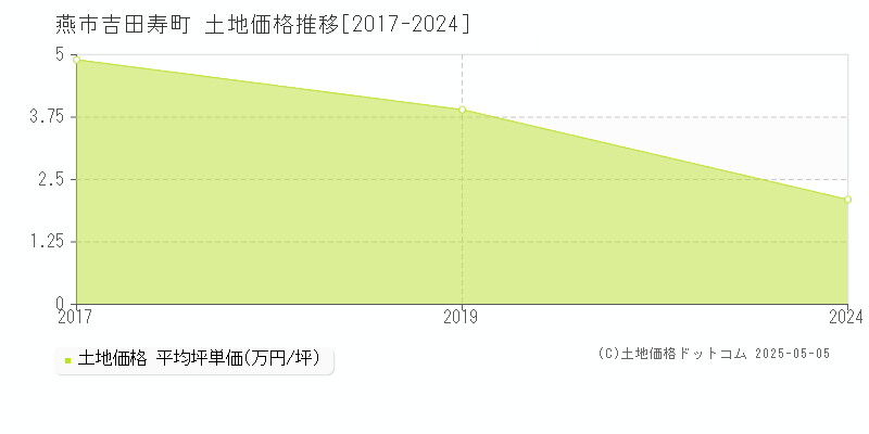 燕市吉田寿町の土地価格推移グラフ 