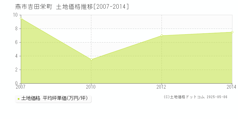 吉田栄町(燕市)の土地価格推移グラフ(坪単価)[2007-2014年]