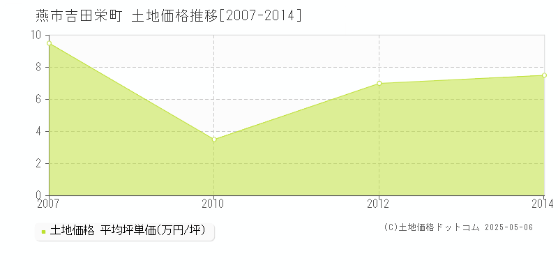 燕市吉田栄町の土地価格推移グラフ 