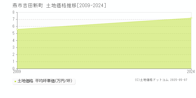 吉田新町(燕市)の土地価格推移グラフ(坪単価)[2009-2024年]