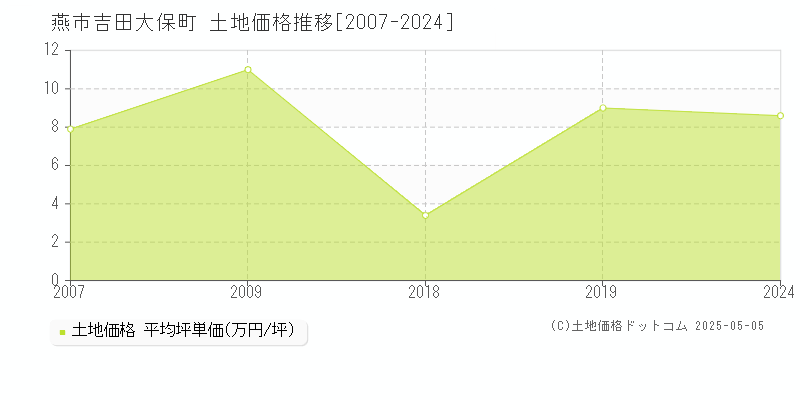吉田大保町(燕市)の土地価格推移グラフ(坪単価)[2007-2024年]