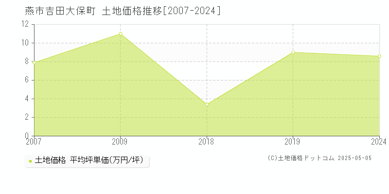 燕市吉田大保町の土地価格推移グラフ 