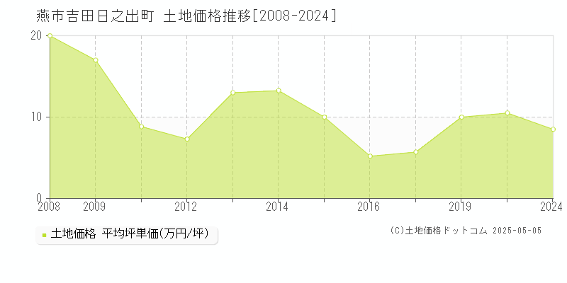 吉田日之出町(燕市)の土地価格推移グラフ(坪単価)[2008-2024年]