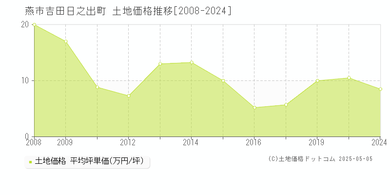 燕市吉田日之出町の土地価格推移グラフ 