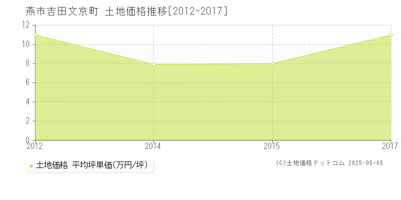 吉田文京町(燕市)の土地価格推移グラフ(坪単価)[2012-2017年]