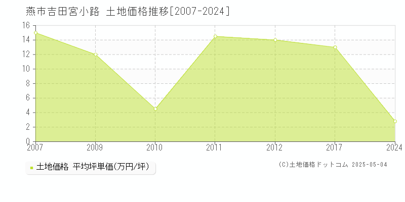 吉田宮小路(燕市)の土地価格推移グラフ(坪単価)[2007-2024年]