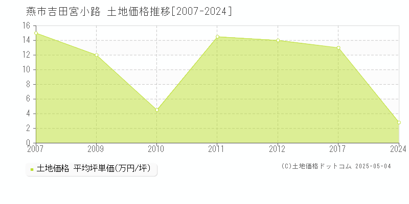 燕市吉田宮小路の土地価格推移グラフ 