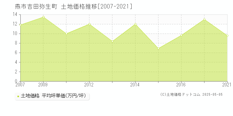 吉田弥生町(燕市)の土地価格推移グラフ(坪単価)[2007-2021年]