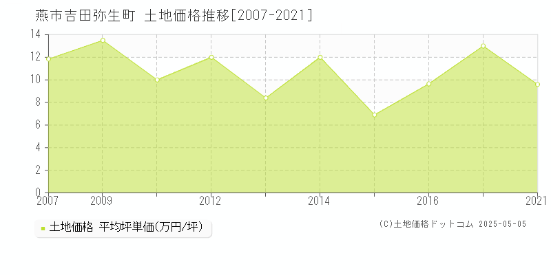 燕市吉田弥生町の土地価格推移グラフ 