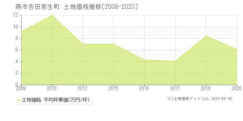 吉田若生町(燕市)の土地価格推移グラフ(坪単価)[2009-2020年]