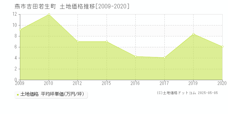 燕市吉田若生町の土地価格推移グラフ 