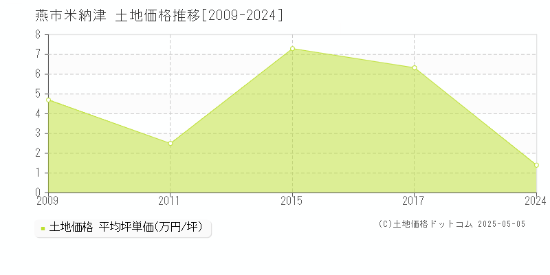 米納津(燕市)の土地価格推移グラフ(坪単価)[2009-2024年]