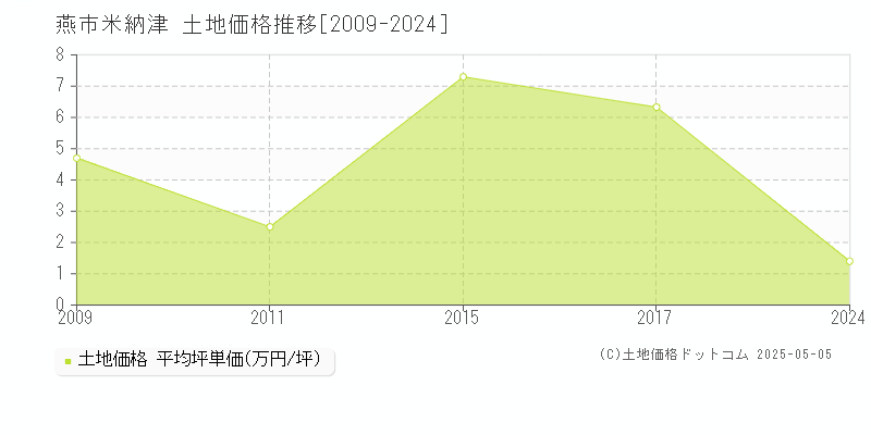 燕市米納津の土地価格推移グラフ 