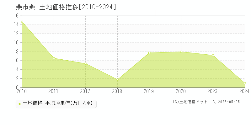 燕(燕市)の土地価格推移グラフ(坪単価)[2010-2024年]