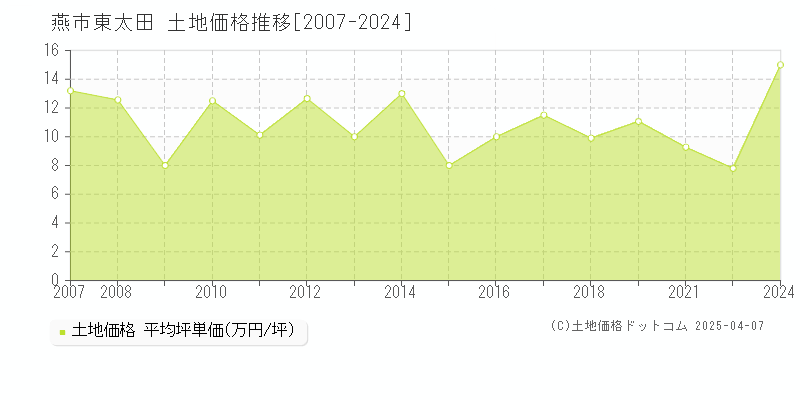 燕市東太田の土地取引事例推移グラフ 
