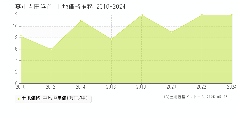 吉田浜首(燕市)の土地価格推移グラフ(坪単価)[2010-2024年]
