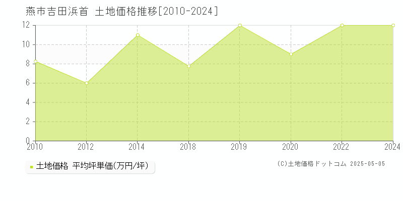 燕市吉田浜首の土地価格推移グラフ 