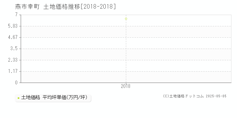 幸町(燕市)の土地価格推移グラフ(坪単価)[2018-2018年]