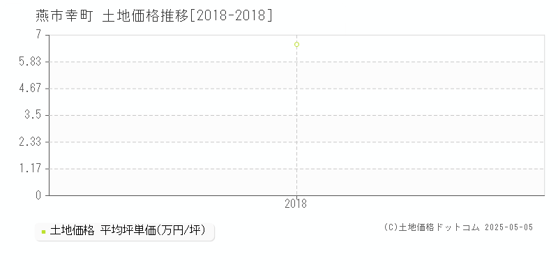 燕市幸町の土地価格推移グラフ 