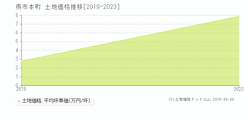 本町(燕市)の土地価格推移グラフ(坪単価)[2019-2023年]
