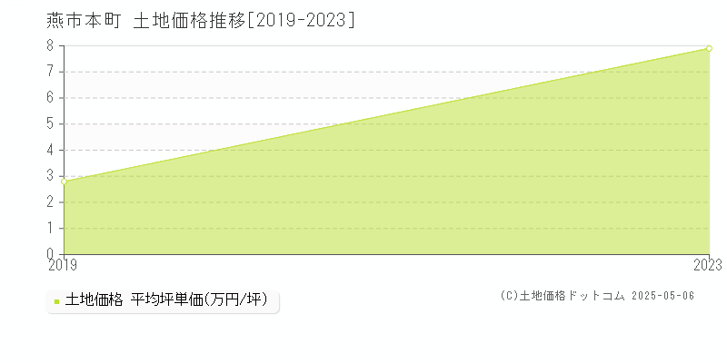 燕市本町の土地価格推移グラフ 