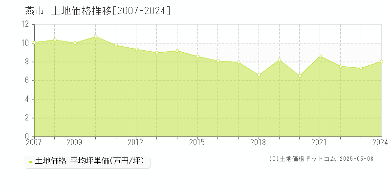 燕市(新潟県)の土地価格推移グラフ(坪単価)[2007-2024年]